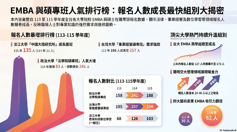 EMBA與碩專班人氣排行榜出爐 法律、商管與數位學習成進修市場新焦點
